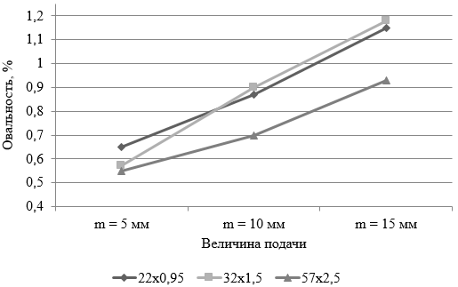 Влияние величины подачи на овальность труб