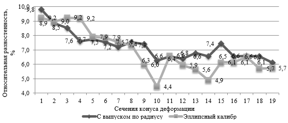 Изменение относительной разностенности трубы