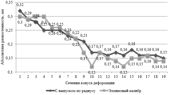 Изменение абсолютной разностенности трубы