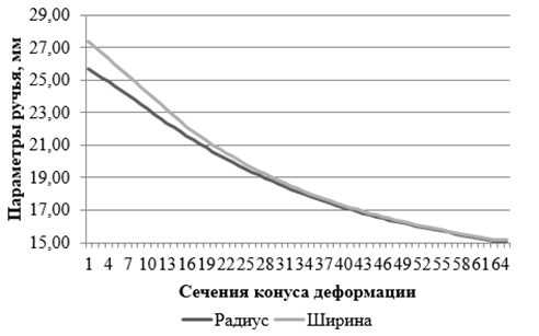 разностенности трубы вдоль конуса