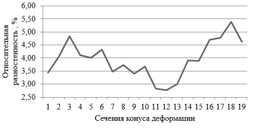 Изменение разностенности трубы