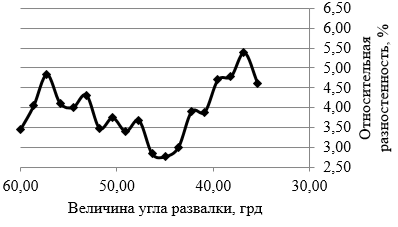 Зависимость разностенности трубы от изменения угла развалки 