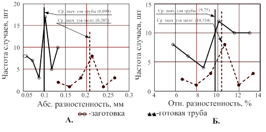 Полигоны изменения частот поперечной разностенности