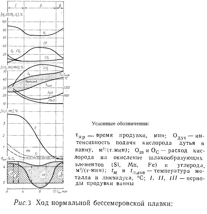 bessemer process