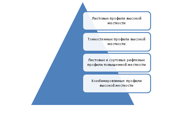 Типы профилей высокой жесткости