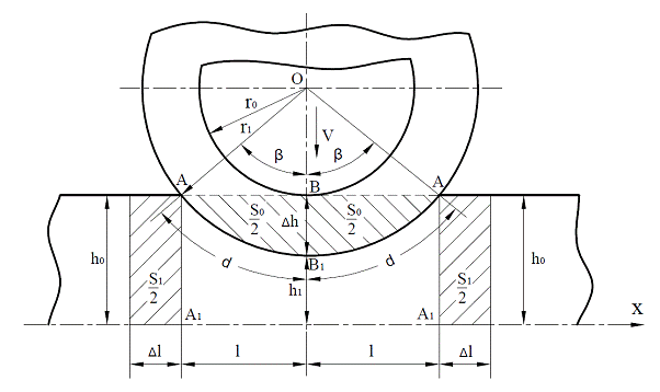 Схема плоской осадки  полосы круглым бойком из неподвижного центра