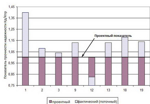 График прочностных надежностей