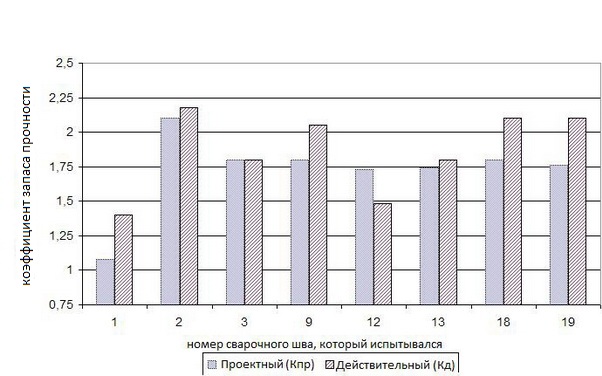 Запасы прочности испытанных труб