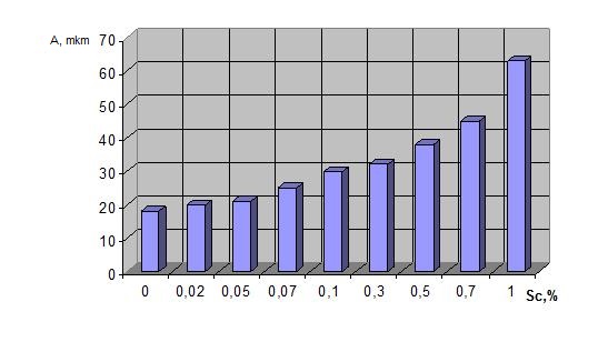  Sizes of  microconstituents 