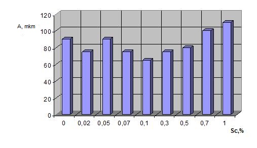  Sizes of  microconstituents 