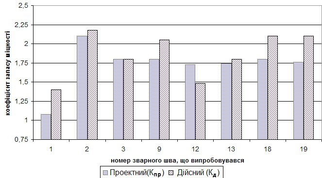 Запаси міцності випробуваних труб